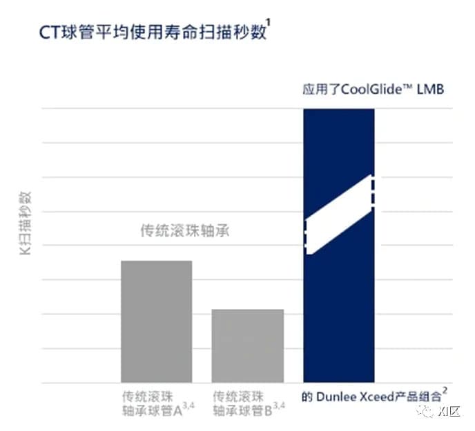 当立 CoolGlide™ LMB 球管的平均寿命是传统滚珠轴承球管的三倍。(Dunlee官网)