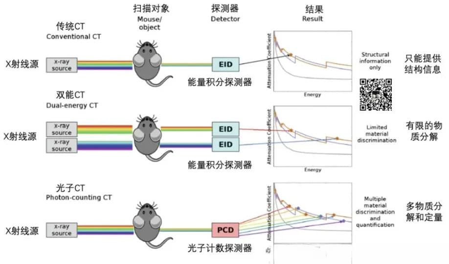 传统CT、双能CT与光子计数CT的成像差异