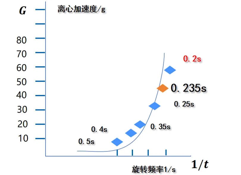 CT相对离心力(RCF)和旋转半径的关系