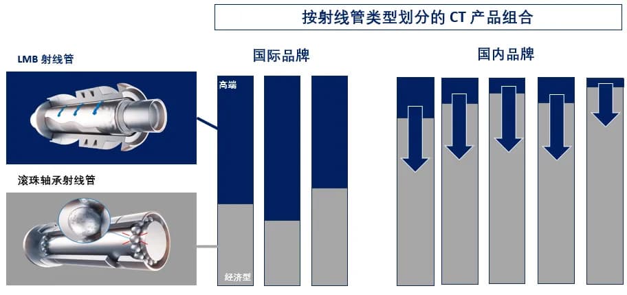 国产CT搭载LMB球管占比逐渐增大