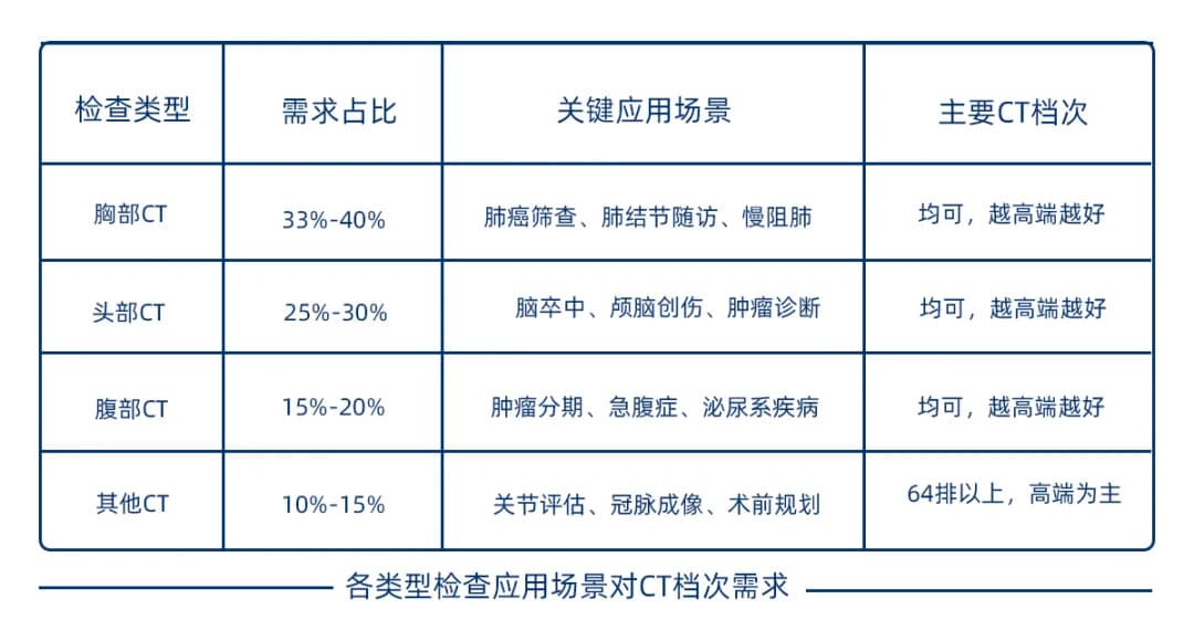 中国各类型CT检查量分析
